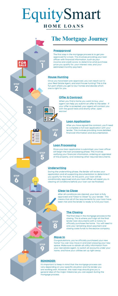 Loan Process - Equity Smart Home Loans